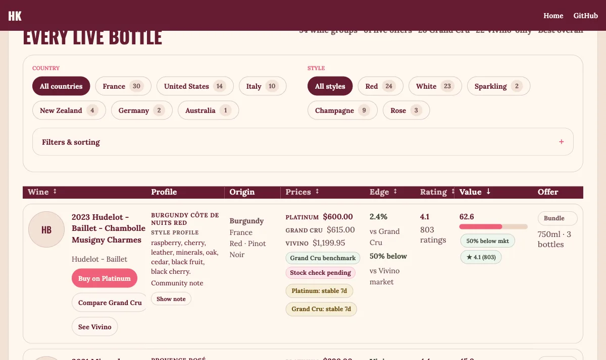 MinMax Wine comparison table showing bottle profiles, retailer and Vivino prices, ratings, value scores, and stock confidence.