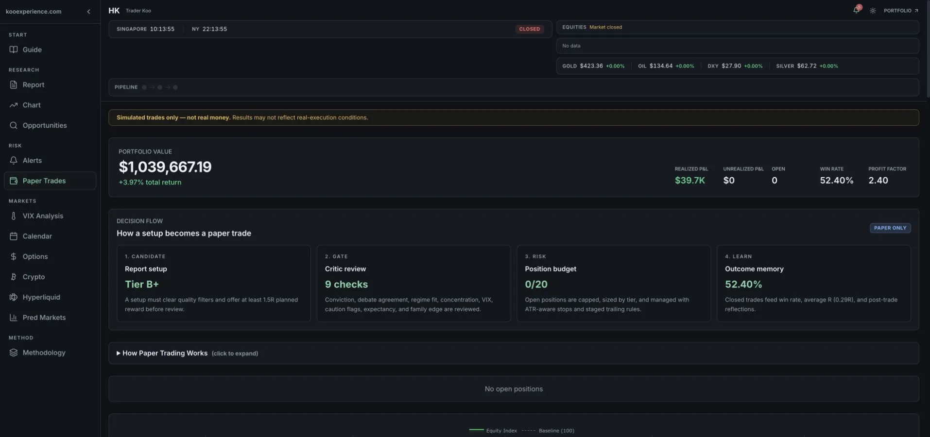 Trader Koo simulated paper-trade audit showing candidate selection, critic review, risk budget, outcome memory, and a prominent simulated-trades-only notice.
