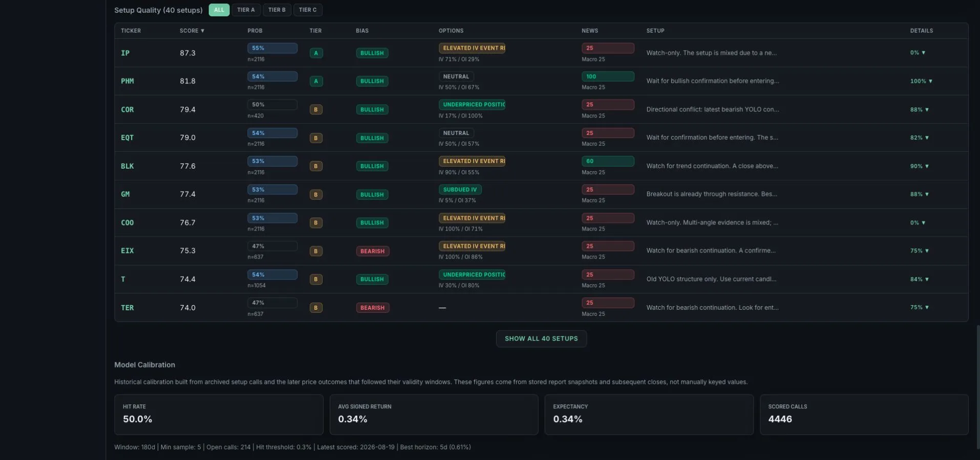 Trader Koo setup ranking view showing model calibration history, evidence tiers, market bias, and critic agreement.
